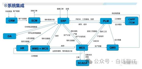 企業系統集成架構 ERP、CRM、MRP、PLM的關系與集成