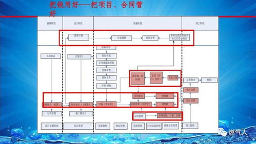燃氣集團信息化建設與信息系統集成總體方案