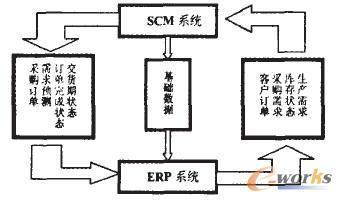 ERP系統與SCM系統集成模式研究 以深圳拓步軟件為例