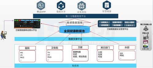 市衛健委搭起城市大腦系統，加速醫療大數據發展與信息系統集成
